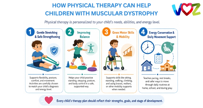 Infographic How Physical Therapy Can Help Children With Muscular Dystrophy | The Voz Institute | Pediatric Physical Therapists in Washington DC